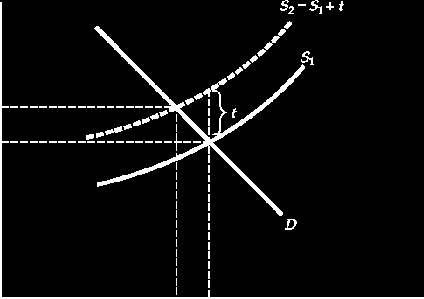 8 8.8 THE INDUSTRY S LONG-RUN SUPPLY CURVE The Effects of a Tax Chapter 8: Profit Maximization and Competitive Supply Figure 8.