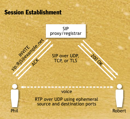 Yhteyden luominen R. Sparks, SIP Basics and Beyond, ACM Queue, March 2007, pp. 22-33.