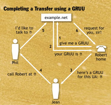 Globally Routable Useragent URI (GRUU) Seuraavaksi Jean haluaa siirtää Robertin puhelun Philille Ongelmana on selvittää