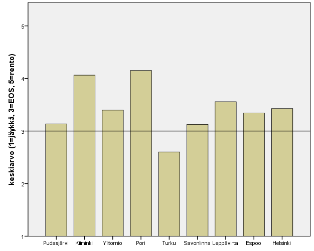 Kuvio 3. Puhujien mielenkiintoisuus tai tylsyys puhetavan perusteella arvioituna. Kuvio 4.