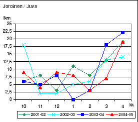 Syksyn 2004 ja kevään 2005 nopeusrajoitusmuutosten vaikutukset LÄHTÖAINEISTON HANKINTA 15 Kuva 2:. Esimerkkikuvat Joroisen pisteen säätiedoista.