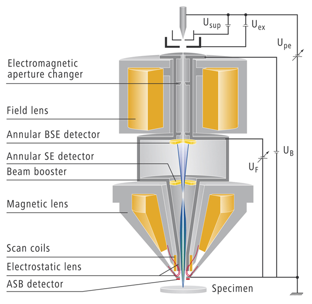 Elektronimikroskooppi Kiihdytettyä elektronisuihkua ohjataan magneettilinsseillä Pyyhkäisyelektronimikroskoopissa (SEM) näytteestä takaisinsironneiden elektronien virta mitataan