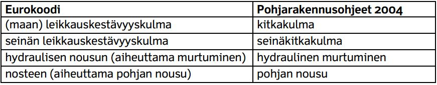 12 4 Kuormat 4.1 Kuormat eurokoodeissa Siirryttäessä vanhasta normistosta uuteen on syytä olla tarkkana, sillä eurokoodit tehdään aluksi englanniksi, minkä jälkeen ne käännetään suomeksi.