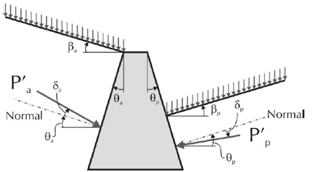 19 K n = ( ) ( ) ( ) ( ) e ( ) (14) 2m t =cos -1 (-sinb/sinf)-f-b (15) 2m w = cos -1 (-sind/sinf)-f-b (16) missä: f maan leikkauskestävyyskulma d seinän