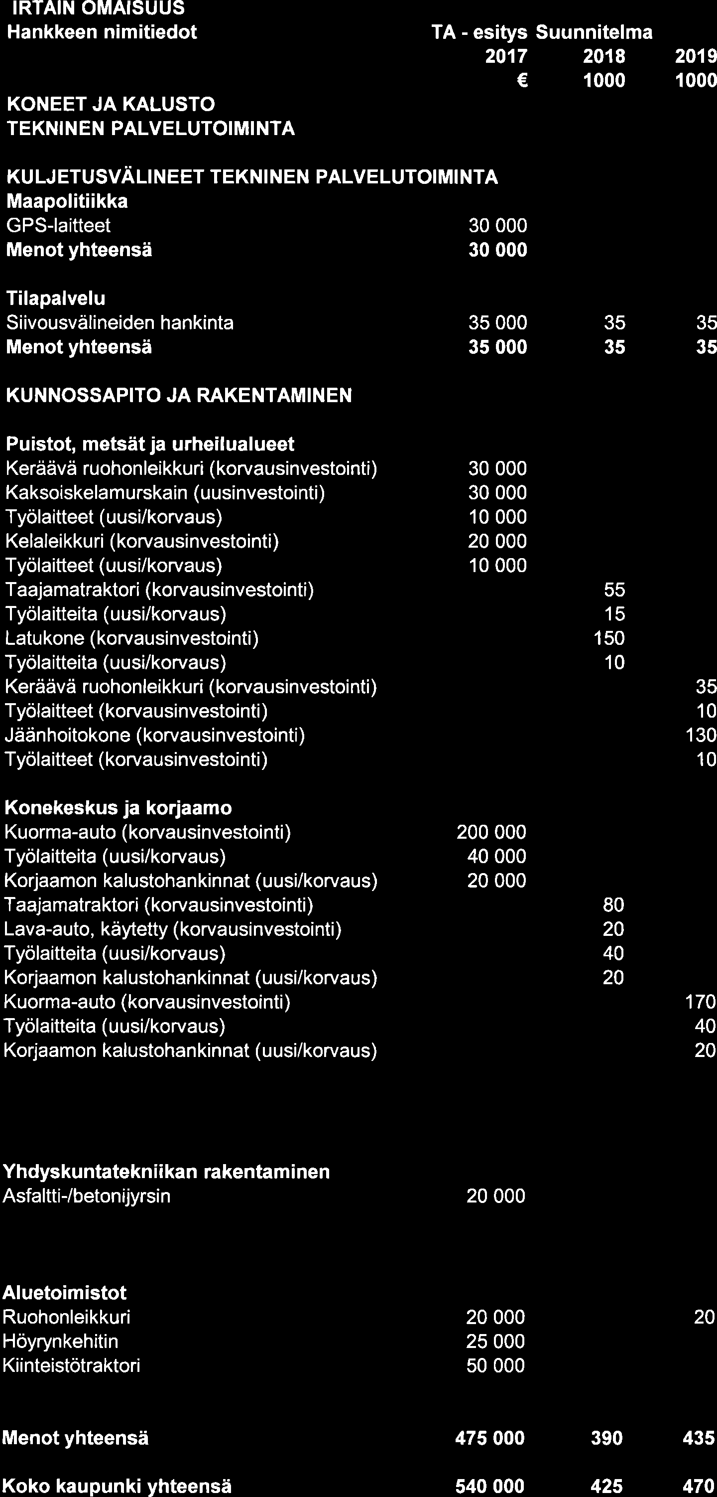 /Ò IRTAIN OMAISUUS Hankkeen nimitiedot KONEET JA KALUSTO TEKNINEN PALVELUTOIMINTA TA - esitys Suunnitelma 217 218 1 219 1 KULJETUSVÄUUCCT TEKNINEN PALVELUTOIMINTA Maapolitiikka GPS-laitteet 3