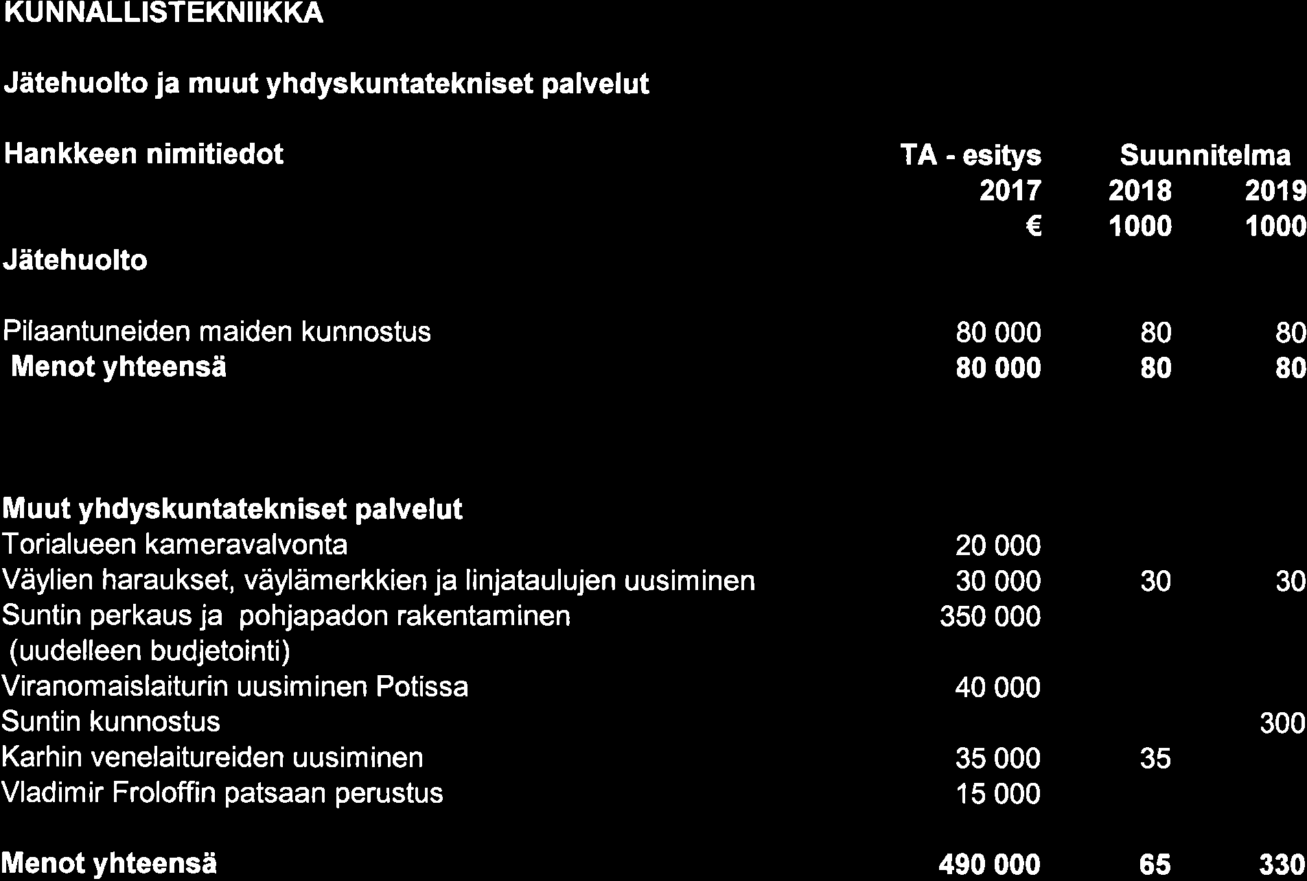 // KUNNALLISTEKNIIKKA Jätehuolto ja muut yhdyskuntatekniset palvelut Hankkeen nimitiedot Jätehuolto TA - esitys 217.