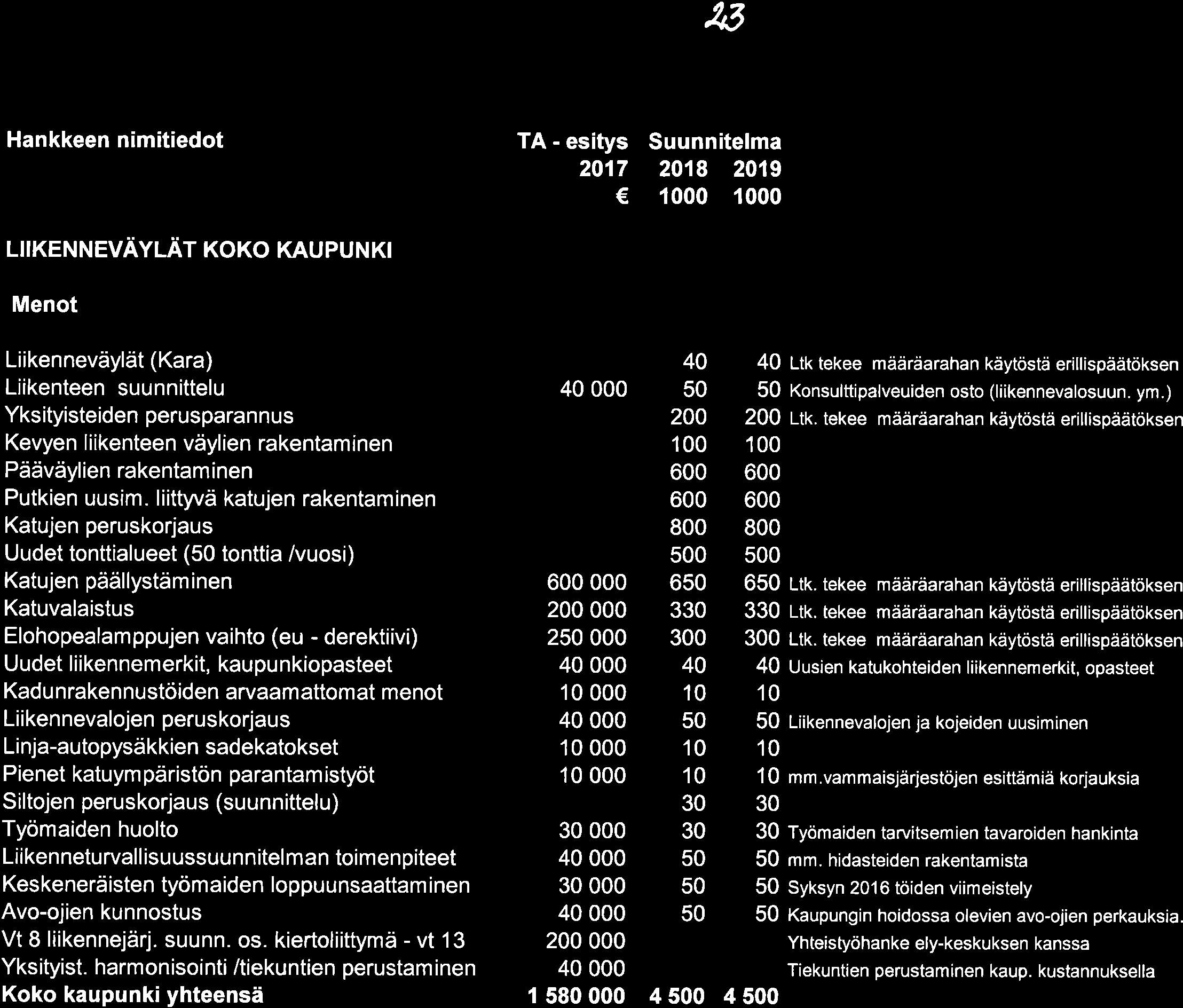 2,3 Hankkeen nimitiedot LIIKENNEVÄYIÄT KOKO KAUPUNKI Menot TA - esitys 217 Suunnitelma 2'18 219 1 r Liikenneväylät (Kara) Liikenteen suunnittelu Yksityisteiden perusparannus Kevyen liikenteen väylien