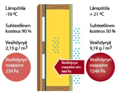 13 Kuvio 2. Diffuusio seinärakenteessa. Vesihöyry kulkee suuremmasta pitoisuudesta pienempään.