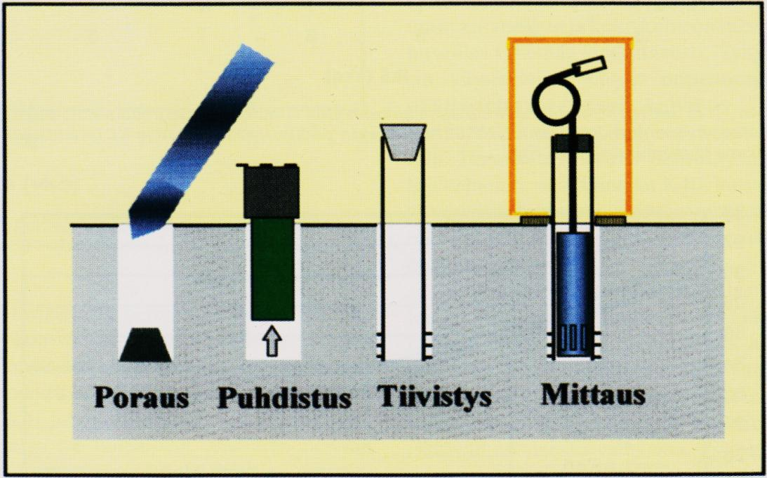 31 Kuvio 5. Porareikämittauksen vaiheet.