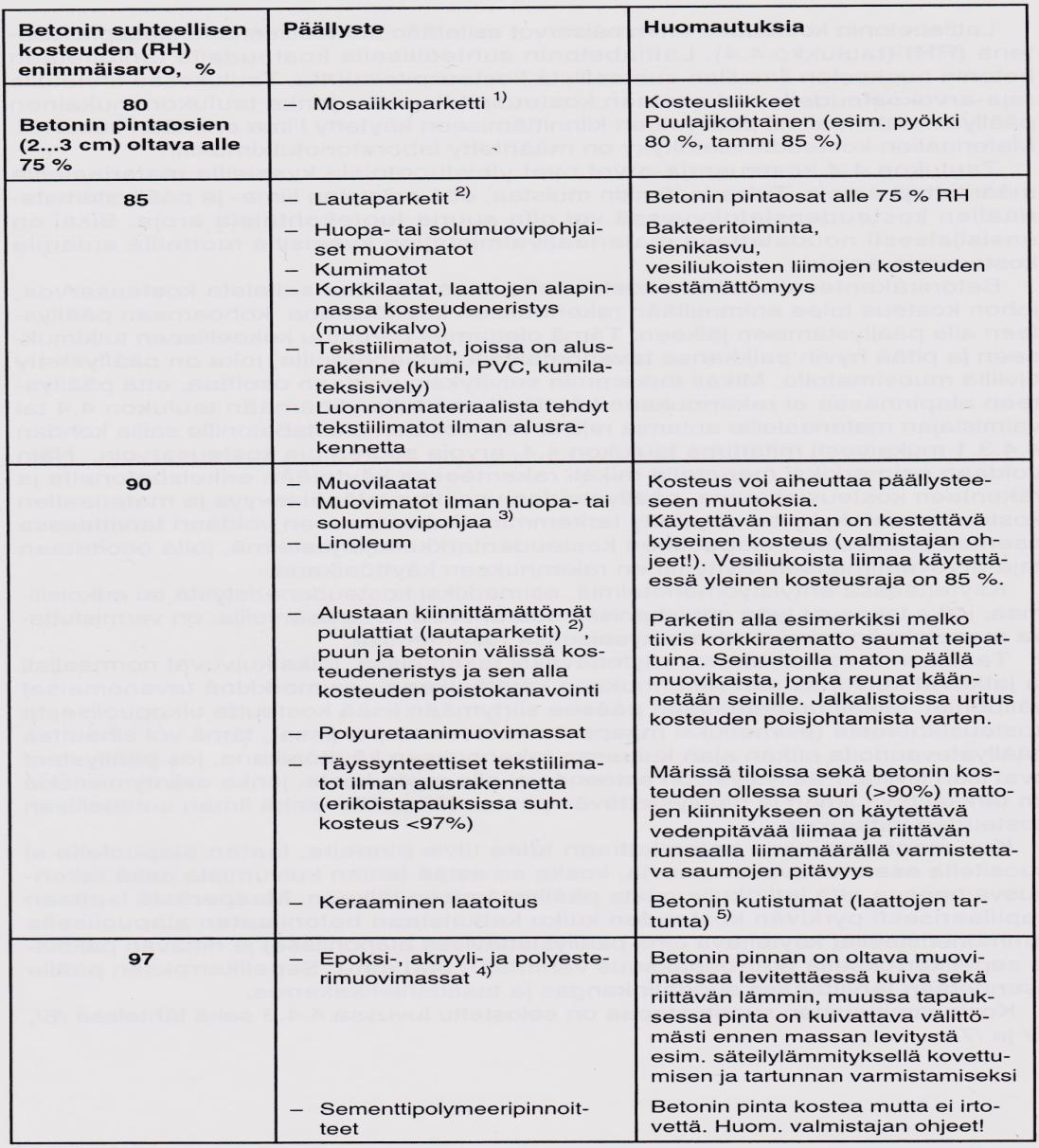 taa betonipeitteen paksuus ja oletuksena on, että päällystämistyön jälkeen pinnoitteen alla kosteuspitoisuus nousee enimmillään ennen päällystämistyötä arvostelusyvyydeltä mitattuun suhteellisen