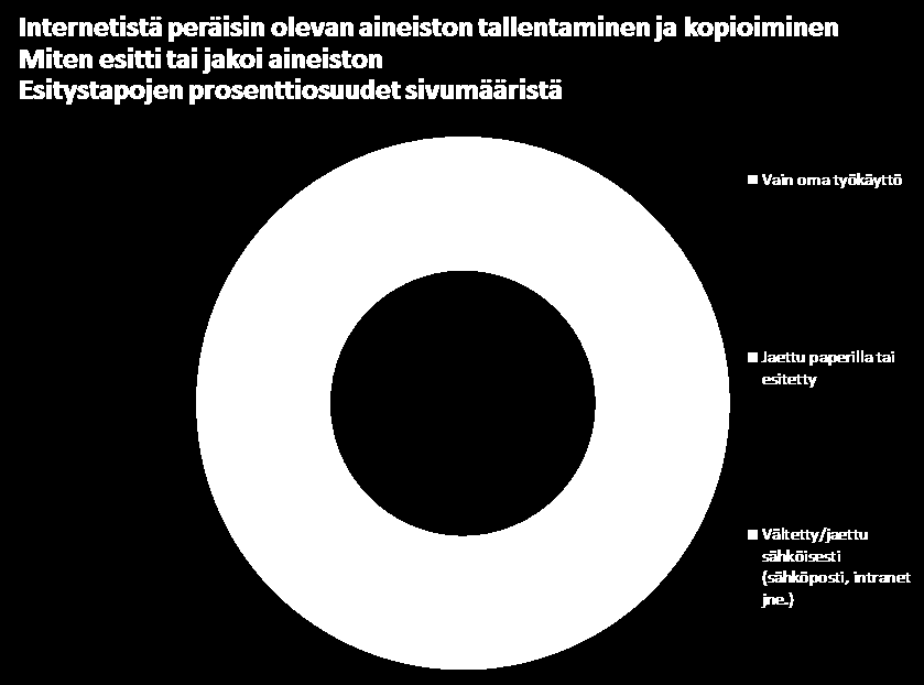 Kopiosto Työssäkäyvien kopiointitutkimus 2016 20 3.3 Kopioidun aineiston käyttö Digitaalisesta aineistosta valtaosa (70 %) on kopioitu vain omaan työkäyttöön.