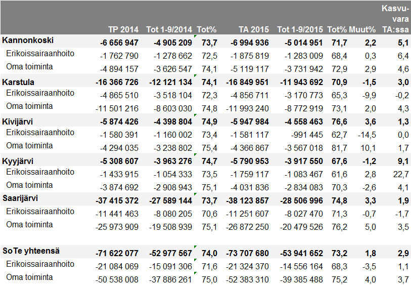 5 Erikoissairaanhoidon palvelujen ja ensihoidon menojen toteutuma oli 14,6 milj. euroa (68,4 %), kun edellisenä vuonna toteutuma oli 15,1 milj. euroa (71,4 %).