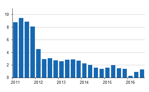 Hinnat ja kustannukset 2016 Kiinteistön ylläpidon kustannusindeksi 2016, 3.