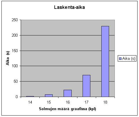 18 solmun kokoisen tutkittavan graafin naapuruusmatriisi on G = 0 0 0 0 0 0 0 0 0 0 0 0 0 0 0 0 0 1 Tarvittava (lähes pahimman tapauksen)