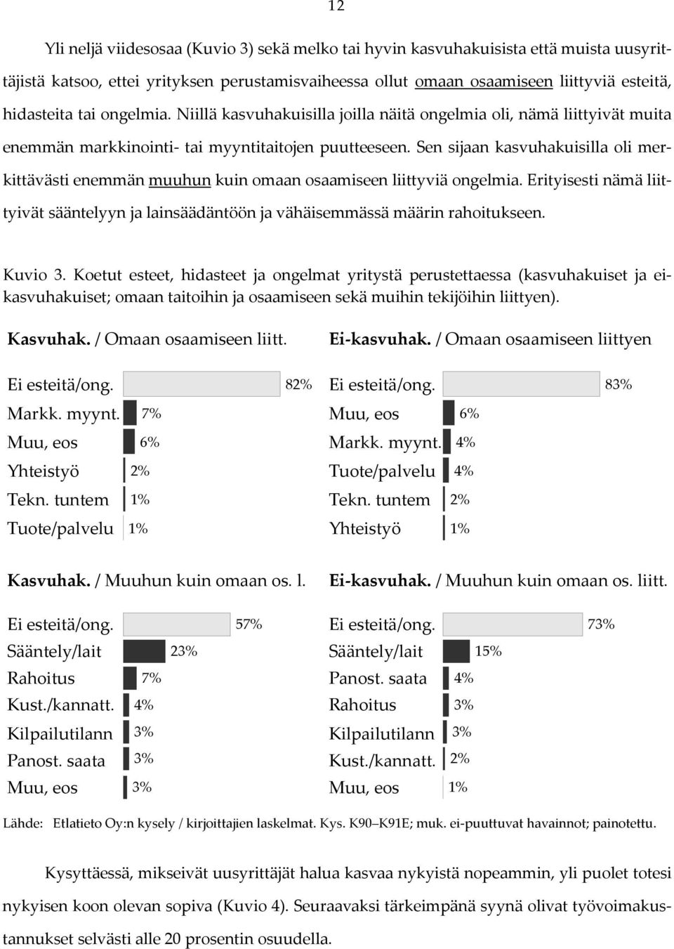 Sen sijaan kasvuhakuisilla oli merkittävästi enemmän muuhun kuin omaan osaamiseen liittyviä ongelmia. Erityisesti nämä liittyivät sääntelyyn ja lainsäädäntöön ja vähäisemmässä määrin rahoitukseen.