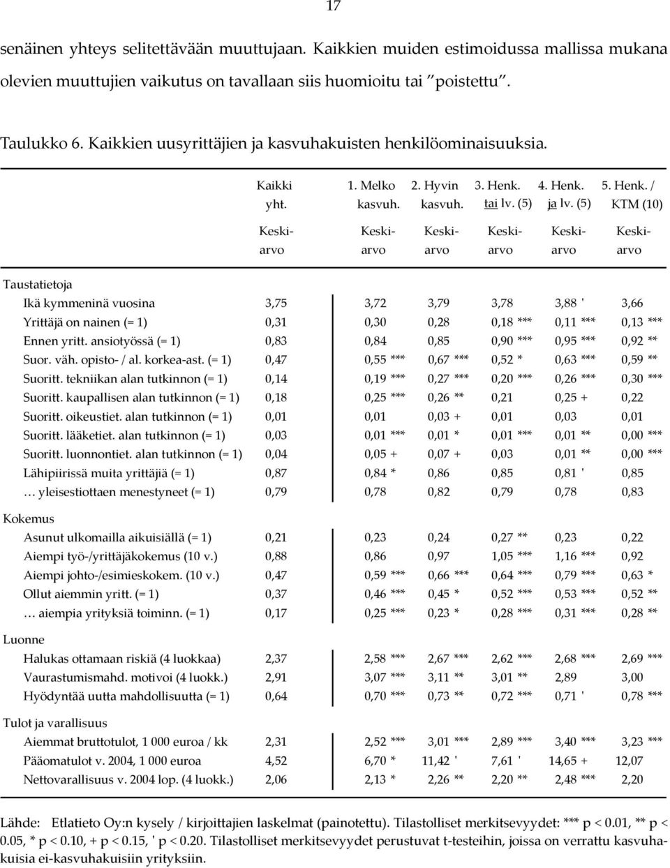 (5) KTM (10) Keski Keski Keski Keski Keski Keskiarvo arvo arvo arvo arvo arvo Taustatietoja Ikä kymmeninä vuosina 3,75 3,72 3,79 3,78 3,88 ʹ 3,66 Yrittäjä on nainen (= 1) 0,31 0,30 0,28 0,18 *** 0,11