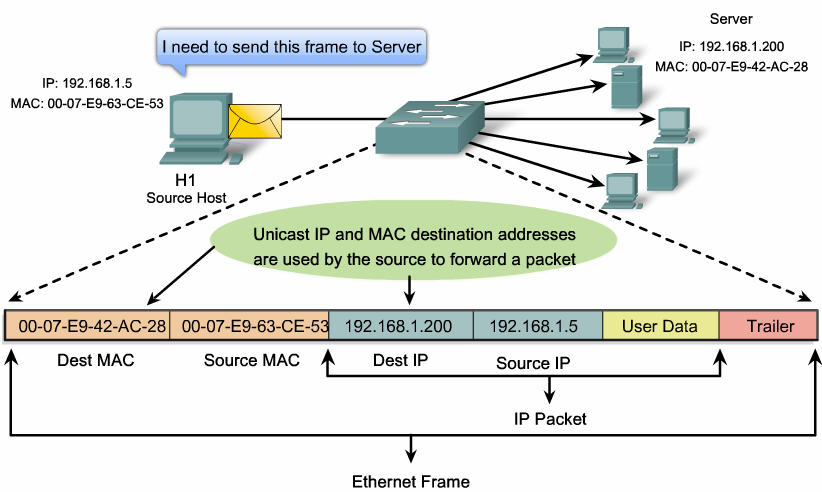 Ethernet Unicast Liikenne kulkee ainoastaan lähettäjän ja