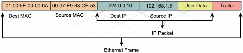 Ethernet Multicast Kehyksiä lähetetään joukolle vastaanottajia, esim.