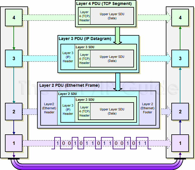 Data encapsulation 9.