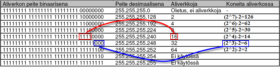 Luokan C aliverkotus Kuvasta voidaan päätellä, että mitä enemmän host-bittejä on lainattu verkko-osaan sitä