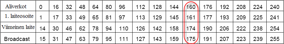 Esimerkki aliverkotuksesta Mikä on broadcast-osoite jos laitteen ip-osoite on 192.200.200.167 /28? 3. Mitkä ovat kelvolliset aliverkot? 4.