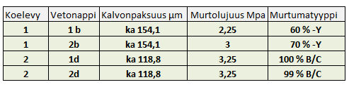 52 Kuvio 21 Mikroskooppikuva koelevy 1. Kuvio 22. Mikroskooppikuva koelevy 2. Mikroskooppikuvasta kuvio 21 voi nähdä ohuen harson sinkkipölymaalia, joten tulos ei ollut puhdas adheesiomurtuma.