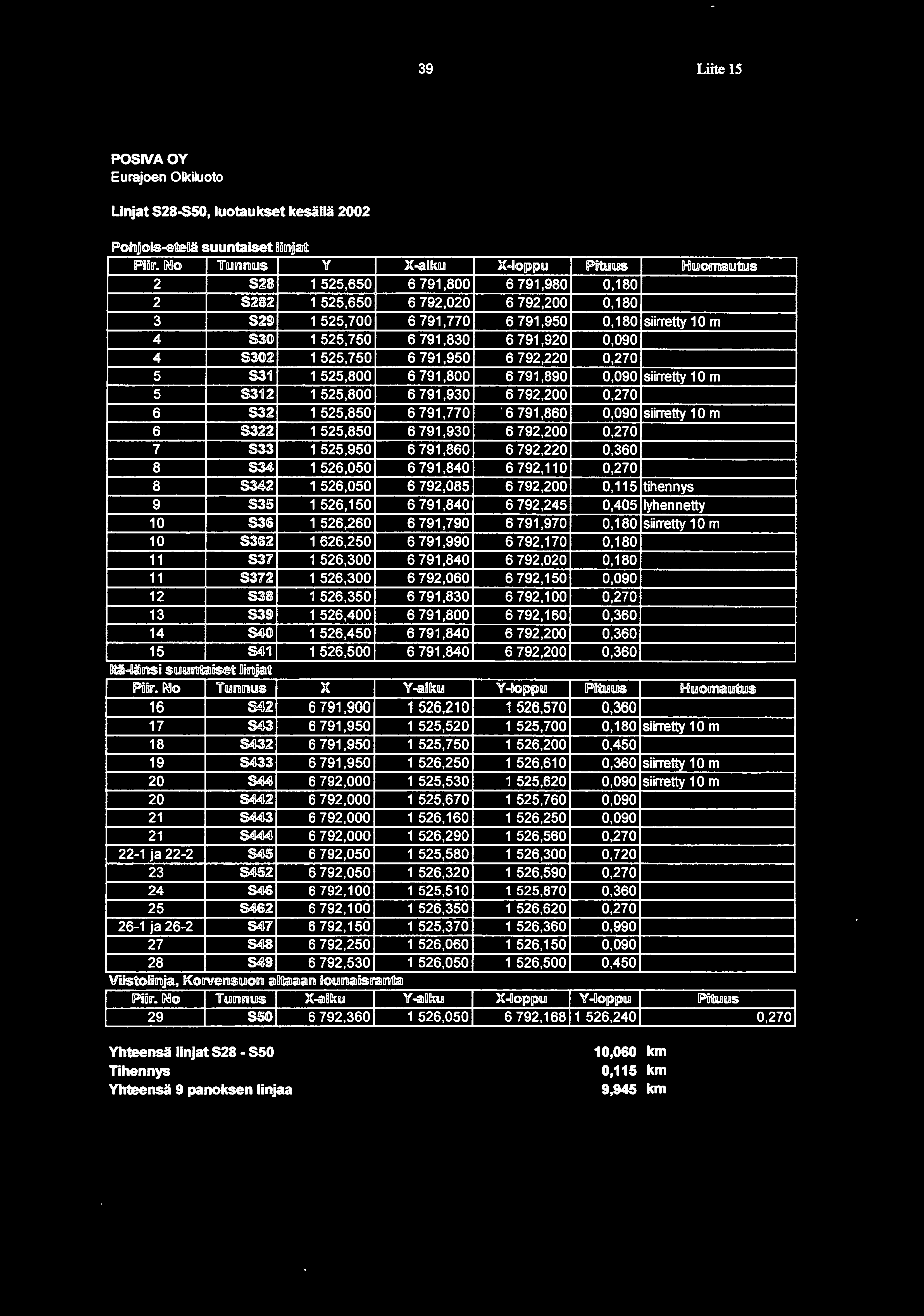 39 Liite 5 P8VAOV Eurajoen Olkiluoto Linjat 828SSO, luotaukset kesällä 2 Pohjoisetelä suuntaiset linjat Piir.