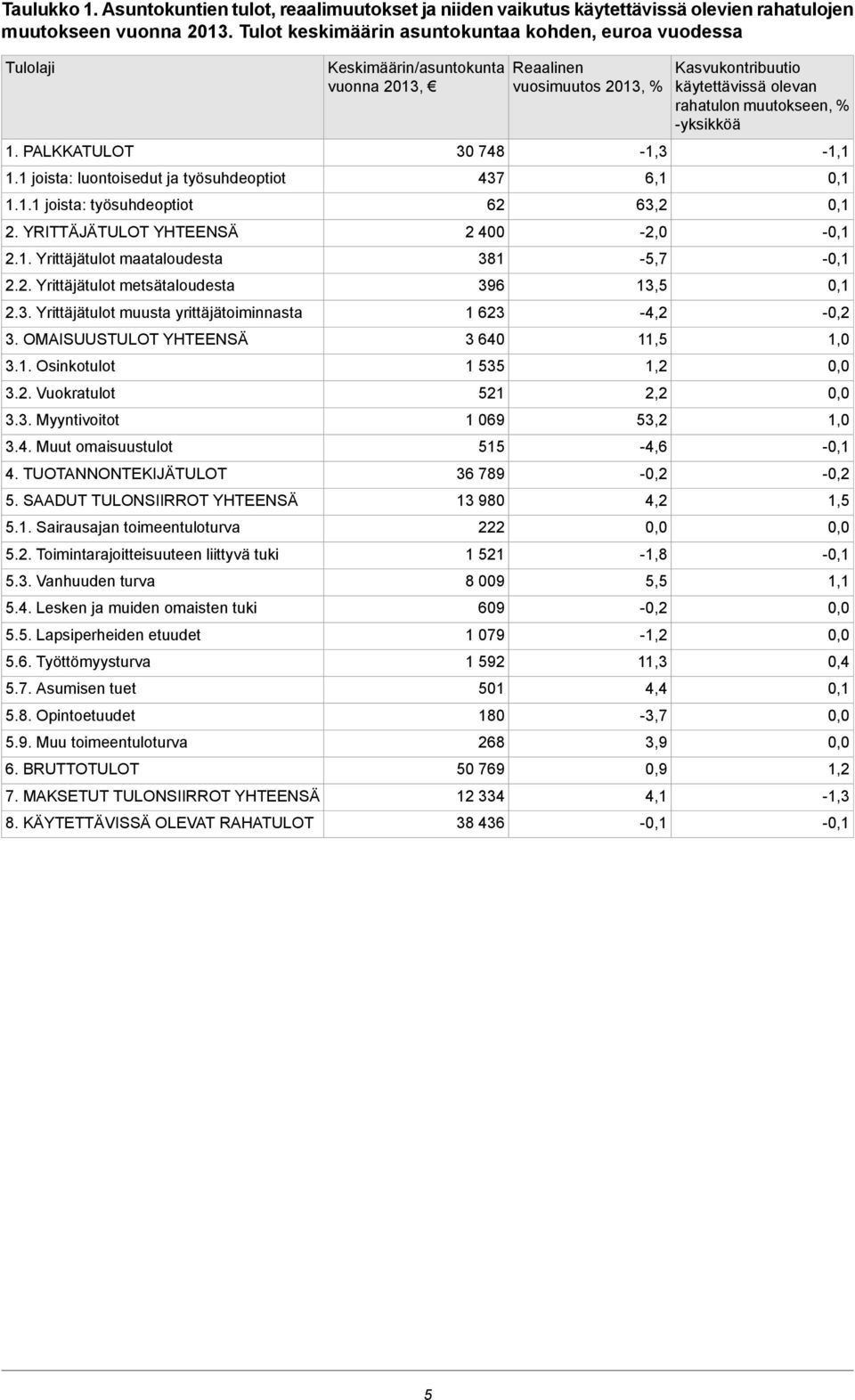 Yrittäjätulot muusta yrittäjätoiminnasta 3. OMAISUUSTULOT YHTEENSÄ 3.1. Osinkotulot 3.2. Vuokratulot 3.3. Myyntivoitot 3.4. Muut omaisuustulot 4. TUOTANNONTEKIJÄTULOT 5.