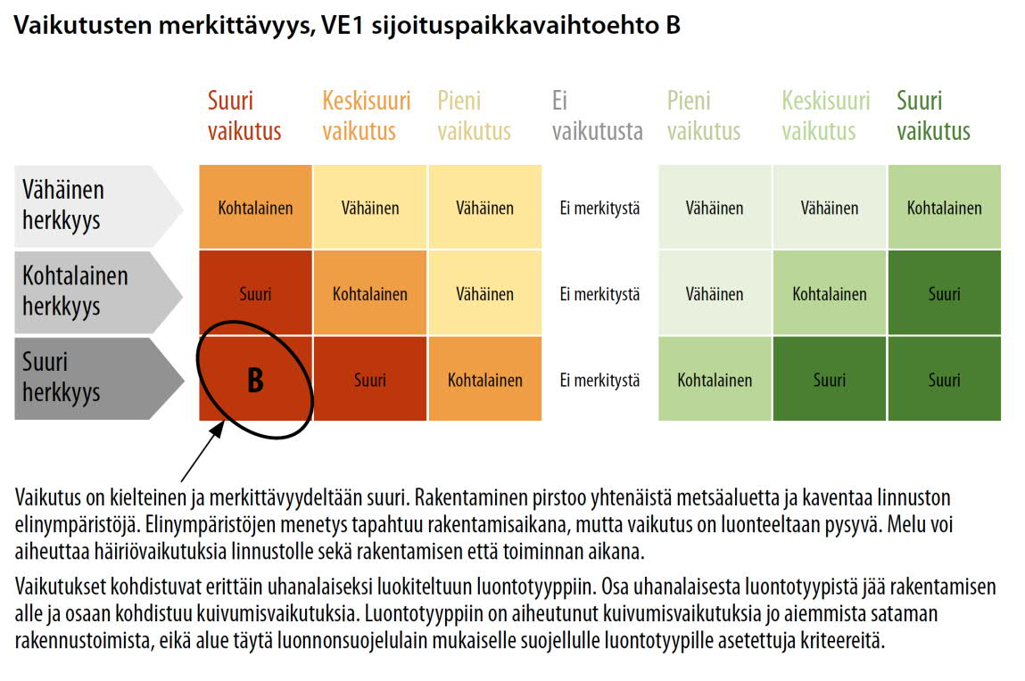 Taulukko 8-5. Vaikutuskohteen herkkyyden ja muutoksen suuruuden arviointiasteikko luontovaikutuksille (Helsingin Energia, 2014). Taulukko 8-6.