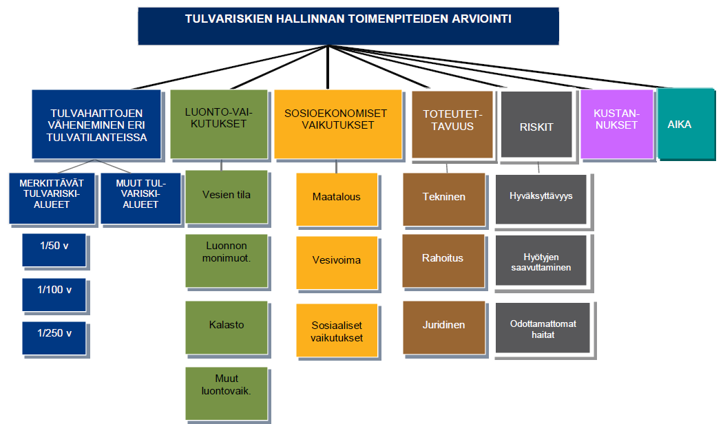 8.7. Lapuanjoen vesistöalueen tulvariskien hallintasuunnitelman SOVA Lapuanjoki on tyypillinen tulville altis Pohjanmaan joki, jonka jokivarsien tulvaherkkyyteen vaikuttaa muun muassa maaston