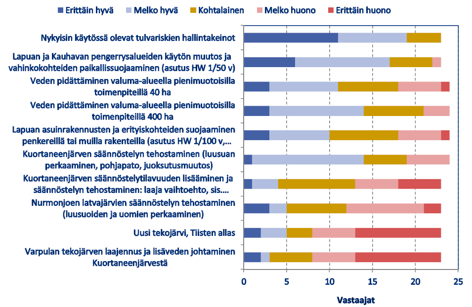 Kuva 8-14. Toimenpiteiden arvioidut vaikutukset kolmen ensimmäisen päätekijän osalta (Raitalampi ym. 2015).