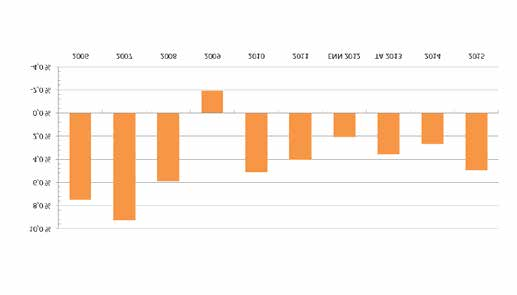 KESKEISET TALOUSTIEDOT Kaupungin tulorahoituksen jakautuminen Rahoitustuotot 2 % Valtionosuudet 2 % Toimintatuotot 16 % Kiinteistövero 4 % Kunnan tulovero; 69 % Yhteisövero 7 % Toimintamenot