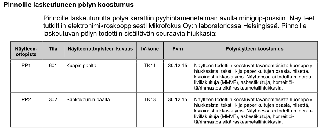 Tuloilmakanavien pölyn koostumus Tuloilmakoneen TK13 kanavan sisäpintojen pölyssä todettiin rakennusperäisiä hiukkasia.