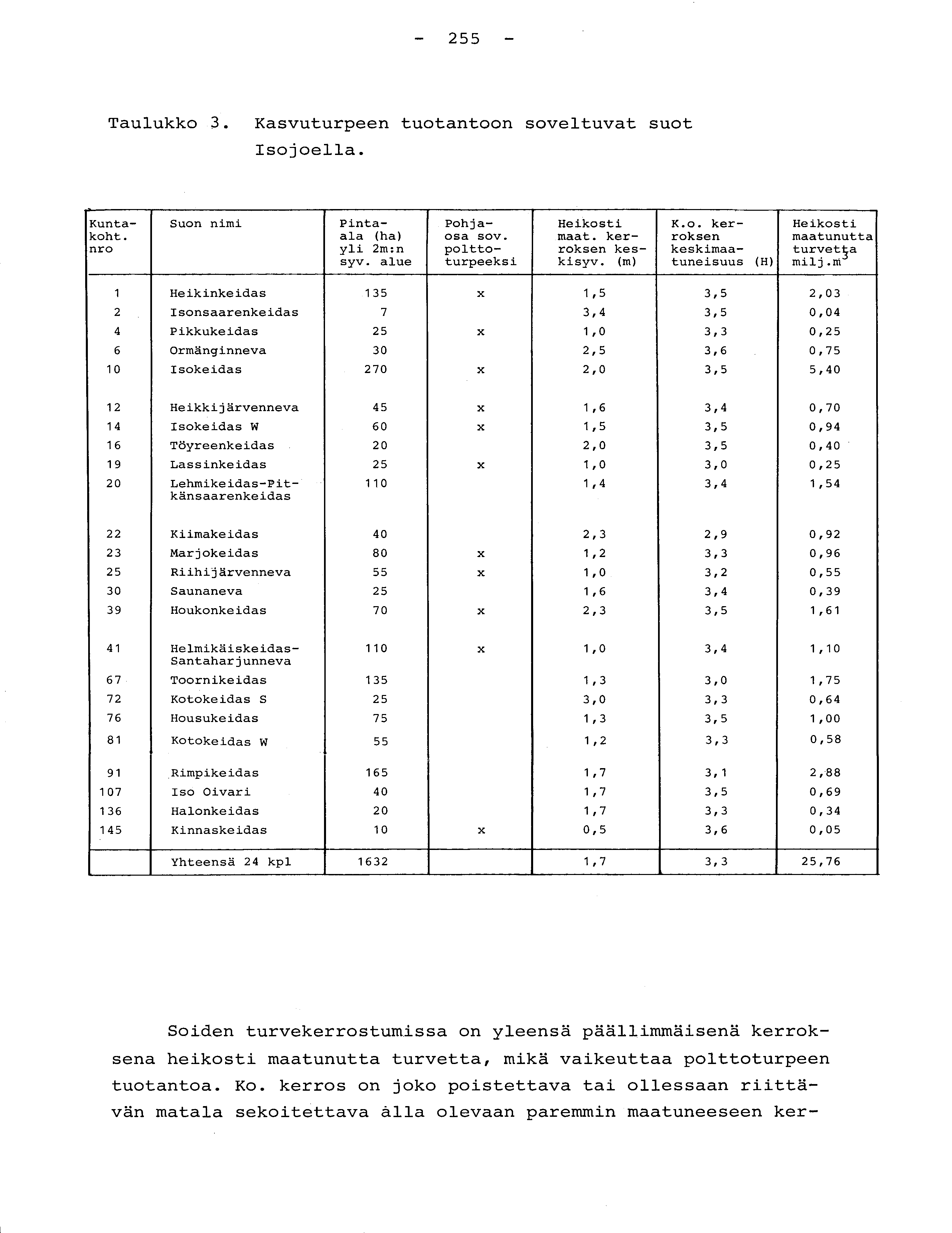 - 255 - Taulukko 3. Kasvuturpeen tuotantoon soveltuvat suo t Isojoella. Kunta- Suon nimi Pinta- Pohja- Heikosti K.o. ker- Heikost i koht. ala (ha) osa sov. maat.