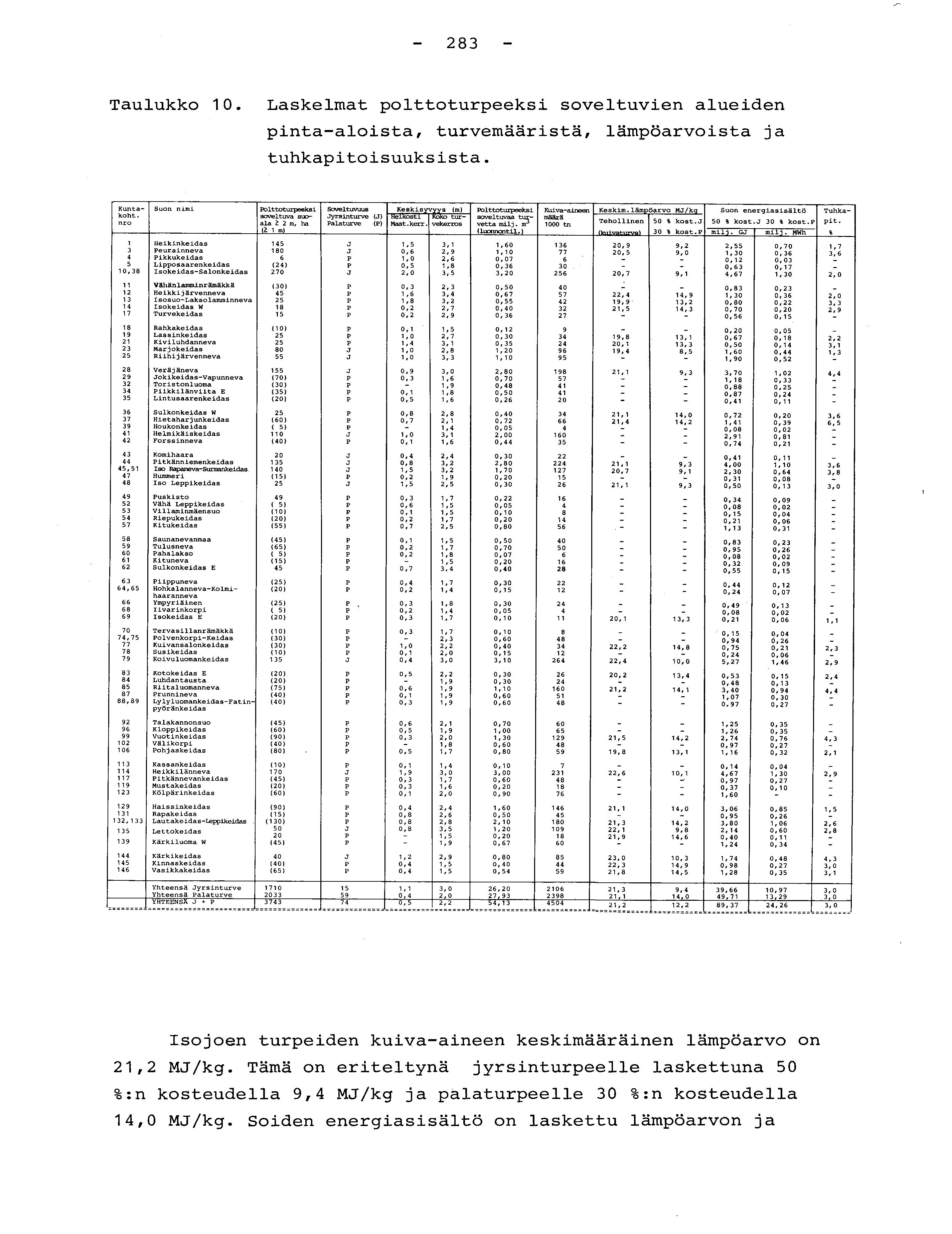 - 283 - Taulukko 10. Laskelmat polttoturpeeksi soveltuvien alueide n pinta-aloista, turvemääristä, lämpöarvoista j a tuhkapitoisuuksista.
