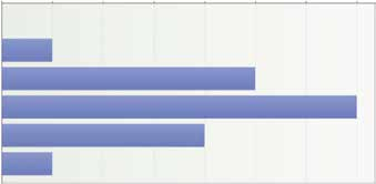 Vuosi 2013 laatukysely median edustajille. Laatukriteeri 2. e) perustelujen ymmärrettävyys. Vastaajien määrä: 18. Arvioinnin kokonaiskeskiarvo on 2,72 pistettä. 0 1 2 3 4 5 6 7 8 9 10 0 p.