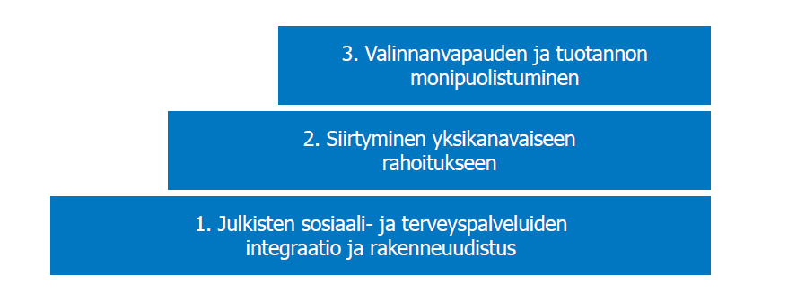 SOTE-RATKAISUN ETENEMINEN SOTE-järjestämislain valmistelussa ensivaiheen rahoitusvaihtoehtoina selvitetään kuntien ja/tai valtion rahoitusmallit ottaen huomioon perustuslain reunaehdot.