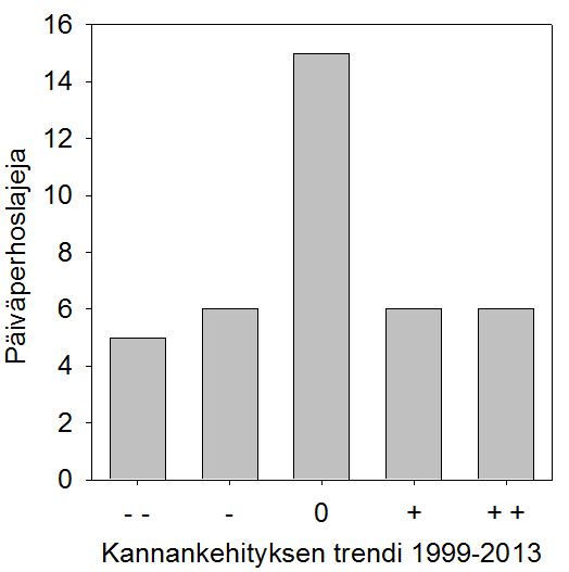 Kuva 3. Päiväperhosten keskitiheydet laskentalinjoilla kesän eri aikoina vuonna 2013 sekä vuosina 2003 2012 keskimäärin. Kuva 4.