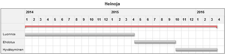 Sivu 15 2. Heinojan alue Asemakaavaluonnos on viivästynyt vuodella. Kaavoitusohjelmassa esitetty tavoiteaikataulu. Tilanne 12/2014 3.
