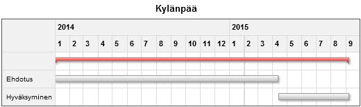 Sivu 16 Rajamäki 1. Kylänpään alue Luonnos on ollut alustavasti nähtävillä 7.1.-5.2.2014. Kaavaehdotus on viivästynyt vuodella. Kaavoitusohjelmassa esitetty tavoiteaikataulu. Tilanne 12/2014. 2.