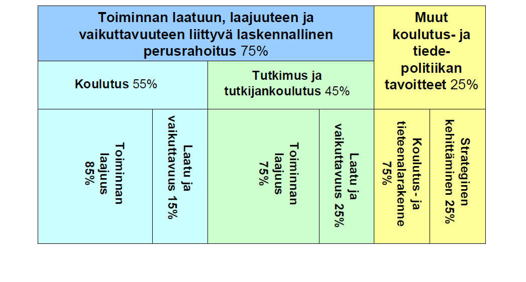 Yliopistojen perusrahoitus