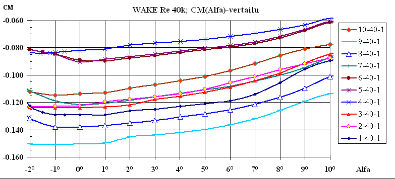 Erkki Haapanen Ossin Wake Sivu 38 Figure 47 WAKE-polaarien vertailu, kun Re = 40 000. Tässä vertailussa sijoittuu No 3 eli GM15-profiili yllättävän hyvin.
