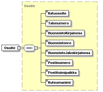 children complex Katuosoite Talonumero HuoneistoKirjainosa Huoneistonro HuoneistoJakokirjainosa Postinumero Postitoimipaikka Kutsumanimi <xs:element name="osoite" ="Osoite"/> complextype Osoite