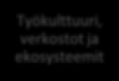 Digiprosentti Tuotekehitys & innovaatiot 1. Yrityksen nykyiset Sähköiset ja digitaaliset Toimintamallit 2. Benchmark yli Toimialojen = Mitä käytössä vs.