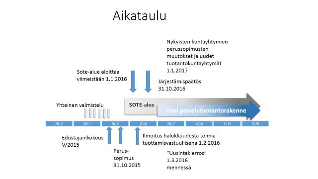 TYÖSUUNNITELMA LUONNOS/TL 23.09.2014 LAPIN SOTE-SAVOTTA Sote-palvelutuotannon innovaatiot ja uudistaminen Hankkeen aikataulu 1.9.2014 31.12.2016.