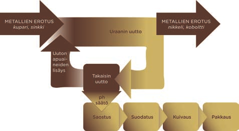 Kaivoksen mahdollisesti vastaanottamat uraania sisältävät nikkelirikasteet tai puolituotteet jatkojalostajilta varastoidaan vastaanotetun materiaalin ominaisuuksien mukaisesti määriteltyihin