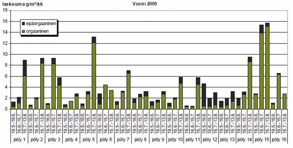 Kuva 7-8. Vuoden 2009 tarkkailussa mitatut pölylaskeumat. Mittauspisteet 1, 10, 11, 12, 13 ja 14 sijaitsevat kaivosalueen sisäpuolella.