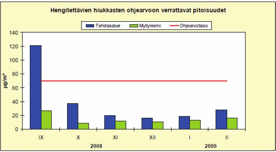 kaivoksen tehdasalueella ja toinen lähimmän asutuksen alueella Myllyniemessä.