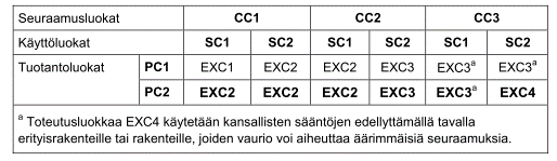 26 Taulukko 4. Toteutusluokan määritysmatriisi (SFS-EN 1090-2, 104). Seuraavaksi valitaan rasitusluokat sisä- ja ulkotiloille. Luokat ovat C1, C2, C3, C4, C5-I ja C5-M.