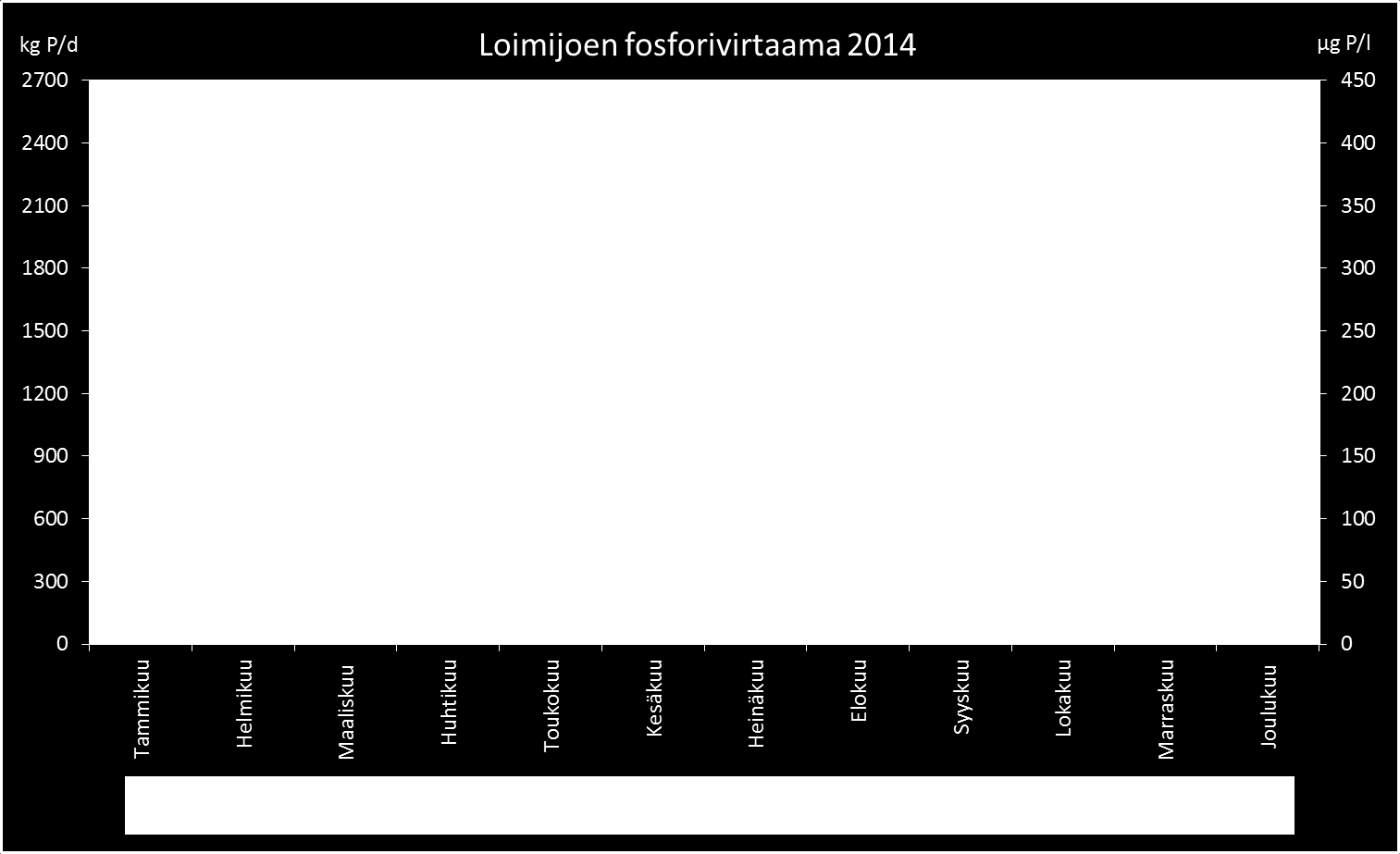 67 Jätevesien sisältämän fosforin osuus jäi Loimijoen fosforivirtaamasta pienemmäksi kuin typellä (Kuva 9.2).